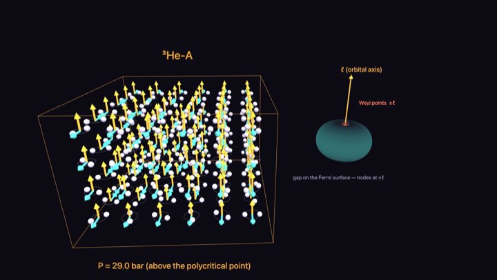 Helium-3 A and B phases simulation